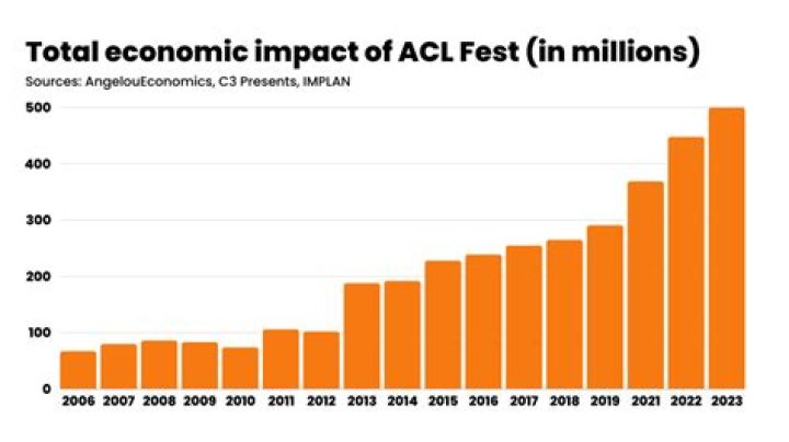 2018 ACL Festival Economic Impact Report Released