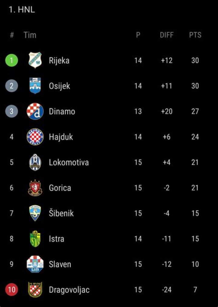 Croatia League Table